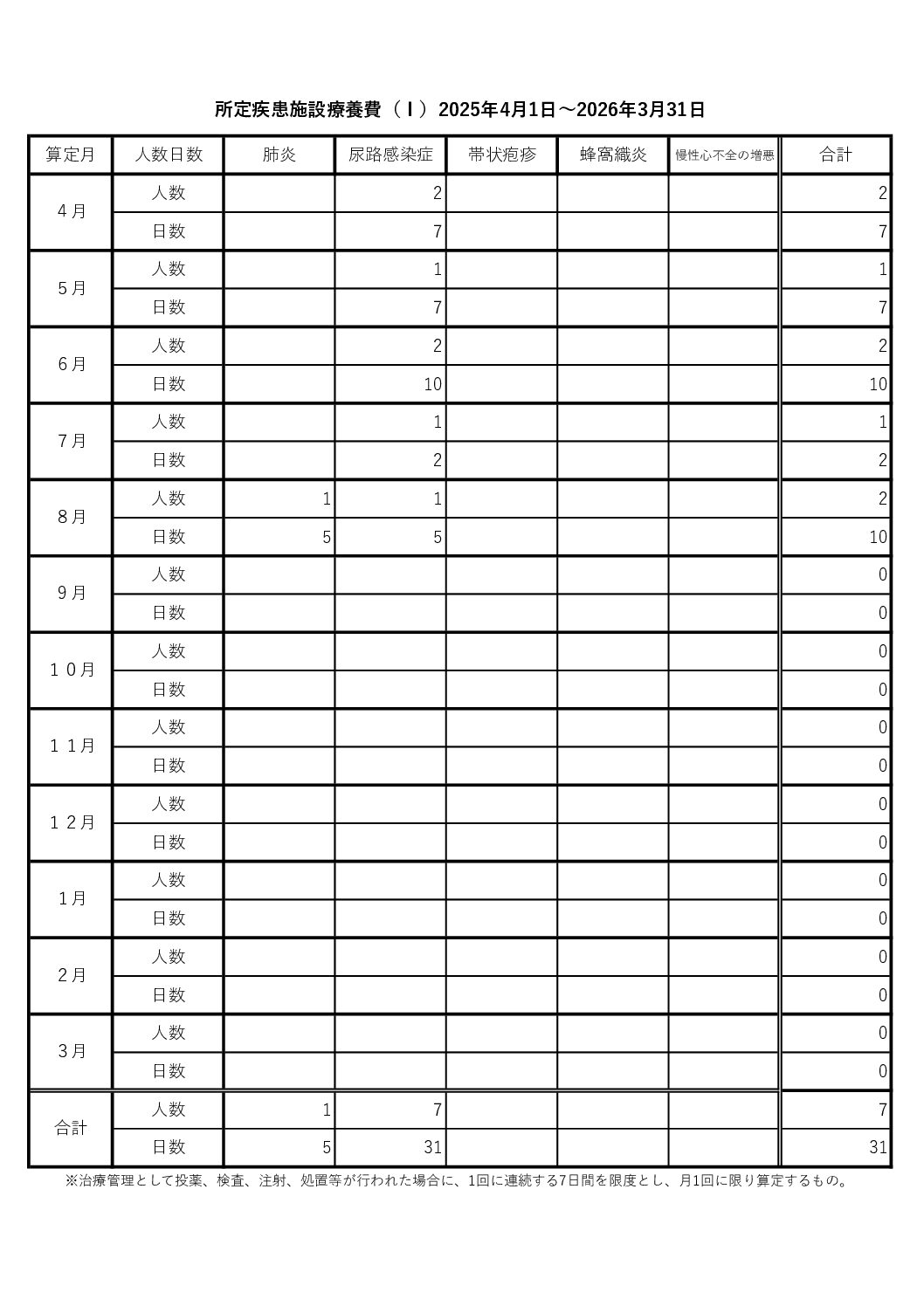 2025年度所定疾患施設療養費